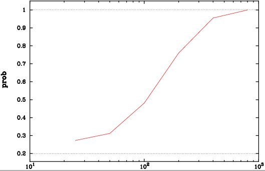 L'' evoluzione: progetto intelligente o casualit?